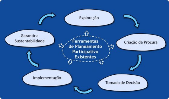 Resumo das Ferramentas de Planeamento Participativo. Fonte: SEECON (2010).